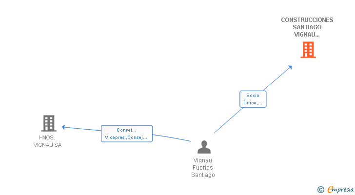 Vinculaciones societarias de CONSTRUCCIONES SANTIAGO VIGNAU FUERTES SL