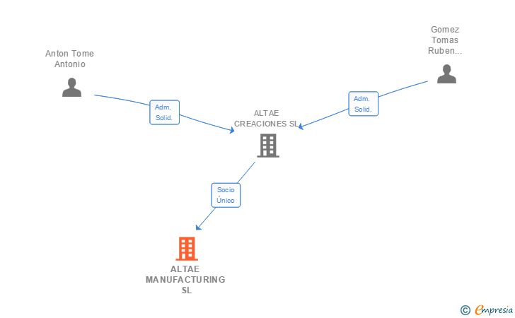 Vinculaciones societarias de ALTAE MANUFACTURING SL