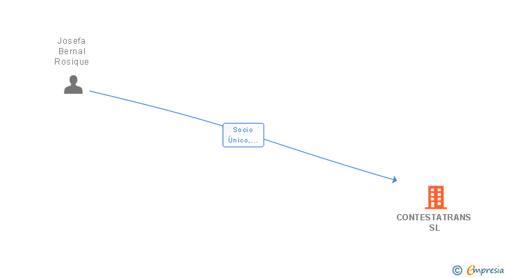 Vinculaciones societarias de CONTESTATRANS SL