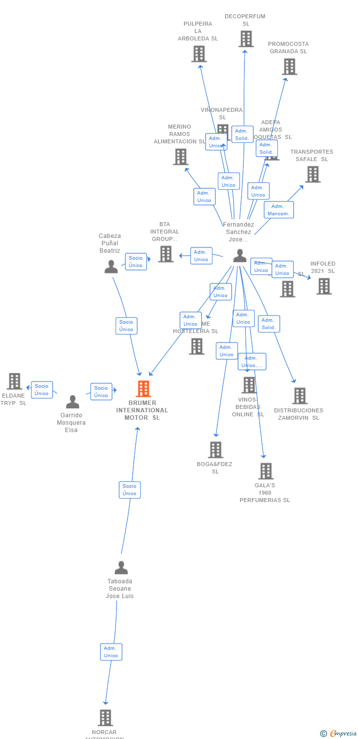 Vinculaciones societarias de BRUMER INTERNATIONAL MOTOR SL