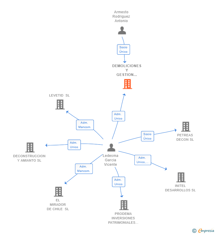 Vinculaciones societarias de DEMOLICIONES Y GESTION DE AMIANTO SL
