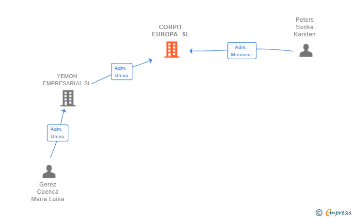 Vinculaciones societarias de CORPIT EUROPA SL