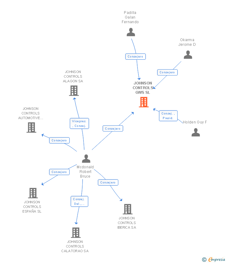 Vinculaciones societarias de JOHNSON CONTROLS SPAIN MANAGEMENT SL