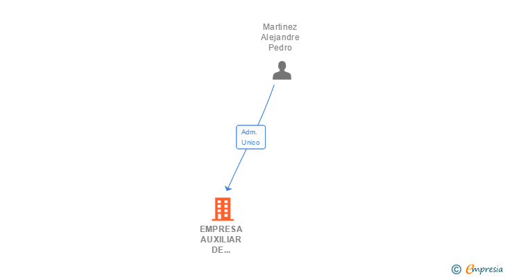 Vinculaciones societarias de EMPRESA AUXILIAR DE TABACOS Y COMPLEMENTOS SL