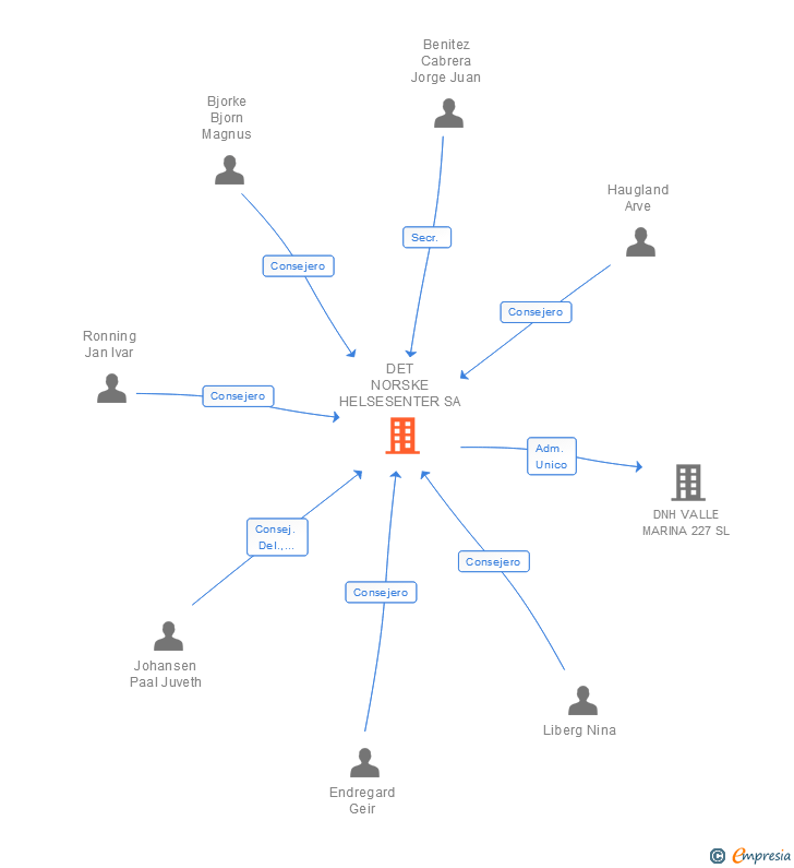 Vinculaciones societarias de DET NORSKE HELSESENTER SA