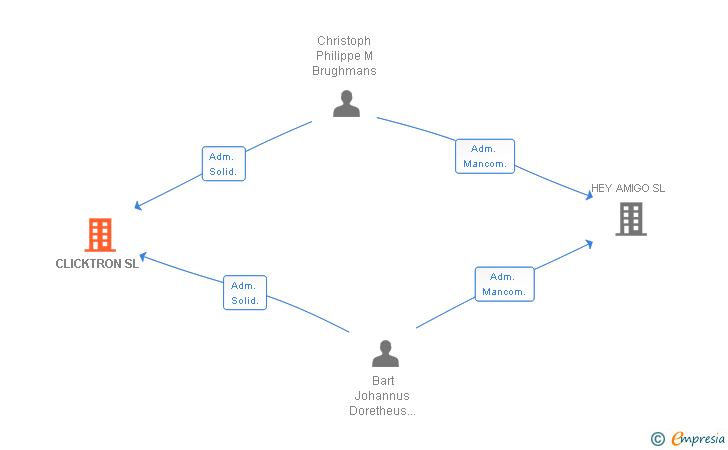 Vinculaciones societarias de CLICKTRON SL