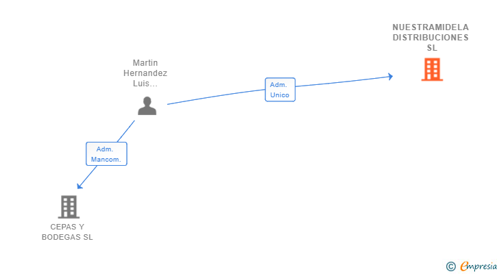 Vinculaciones societarias de NUESTRAMIDELA DISTRIBUCIONES SL