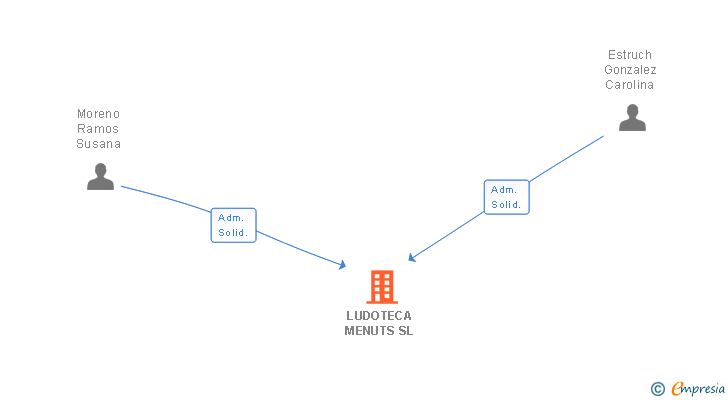 Vinculaciones societarias de LUDOTECA MENUTS SL