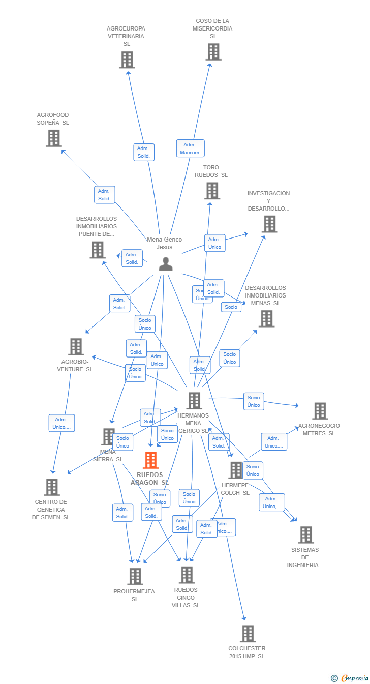 Vinculaciones societarias de RUEDOS ARAGON SL