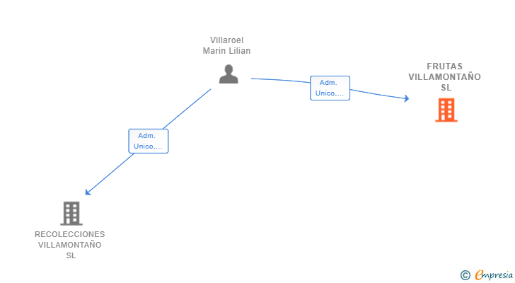 Vinculaciones societarias de FRUTAS VILLAMONTAÑO SL