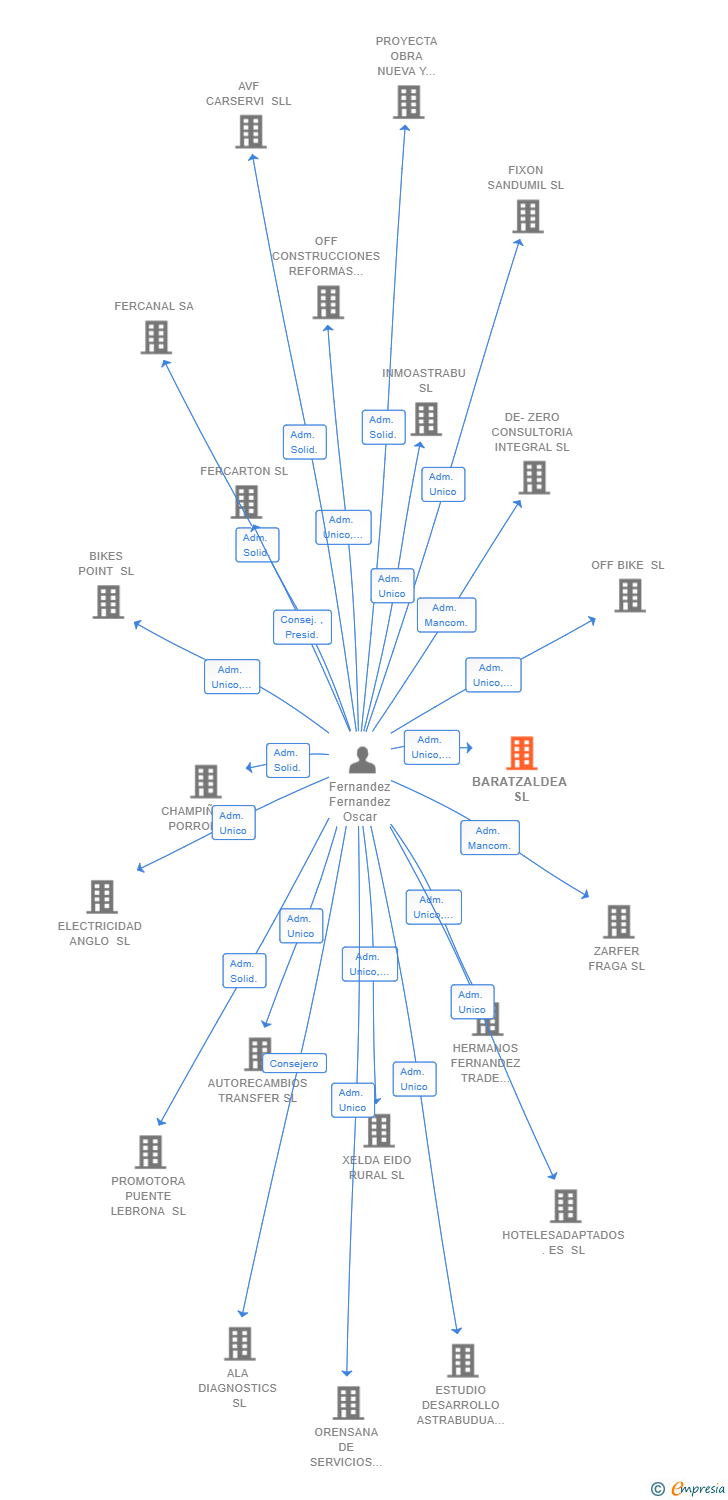 Vinculaciones societarias de BARATZALDEA SL