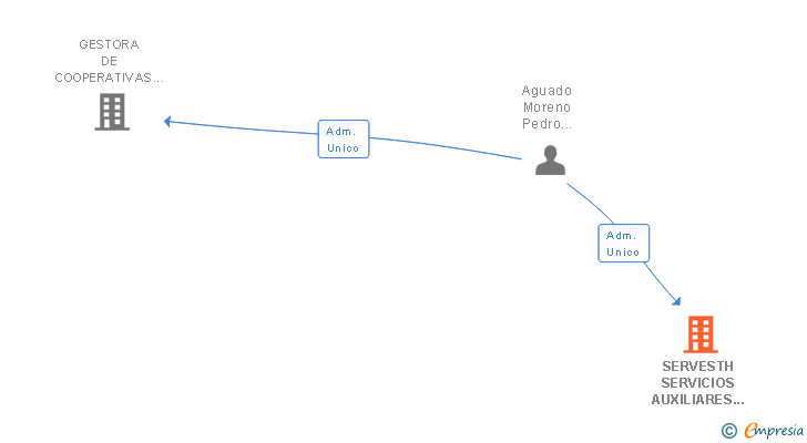 Vinculaciones societarias de SERVESTH SERVICIOS AUXILIARES SL