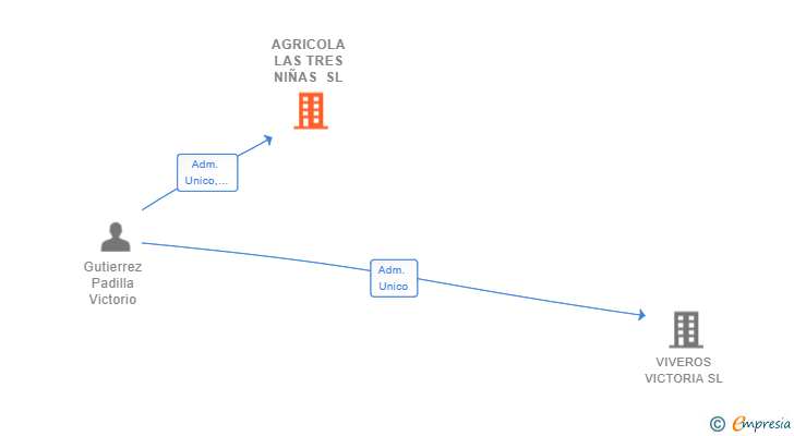 Vinculaciones societarias de AGRICOLA LAS TRES NIÑAS SL