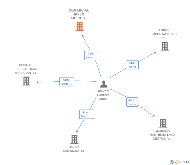 Vinculaciones societarias de COMERCIAL INPEX AIDEN SL