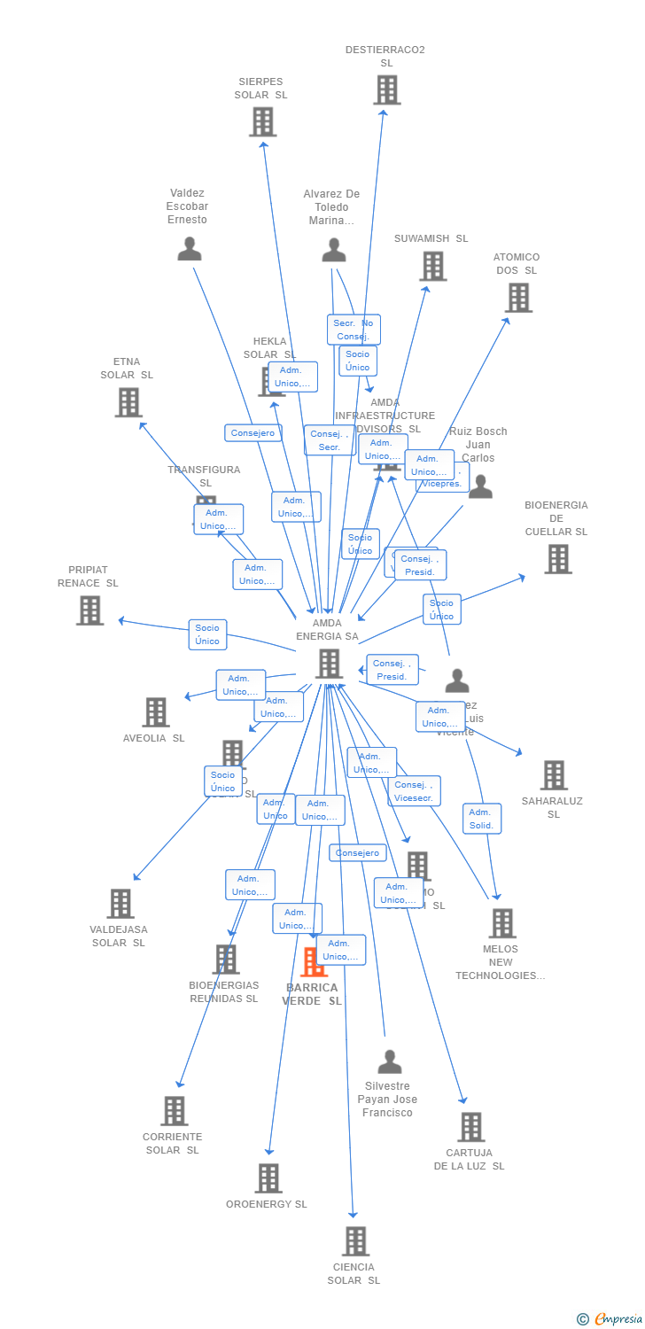 Vinculaciones societarias de BARRICA VERDE SL