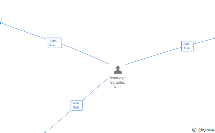 Vinculaciones societarias de ESTUDIOS NAVI 2024 SL