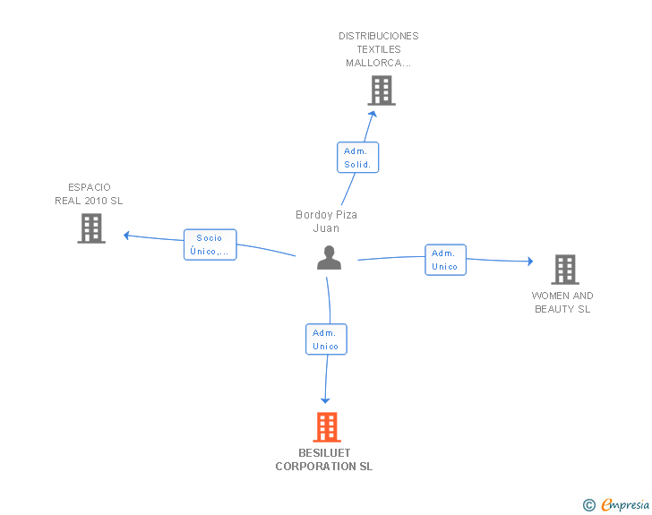 Vinculaciones societarias de BESILUET CORPORATION SL