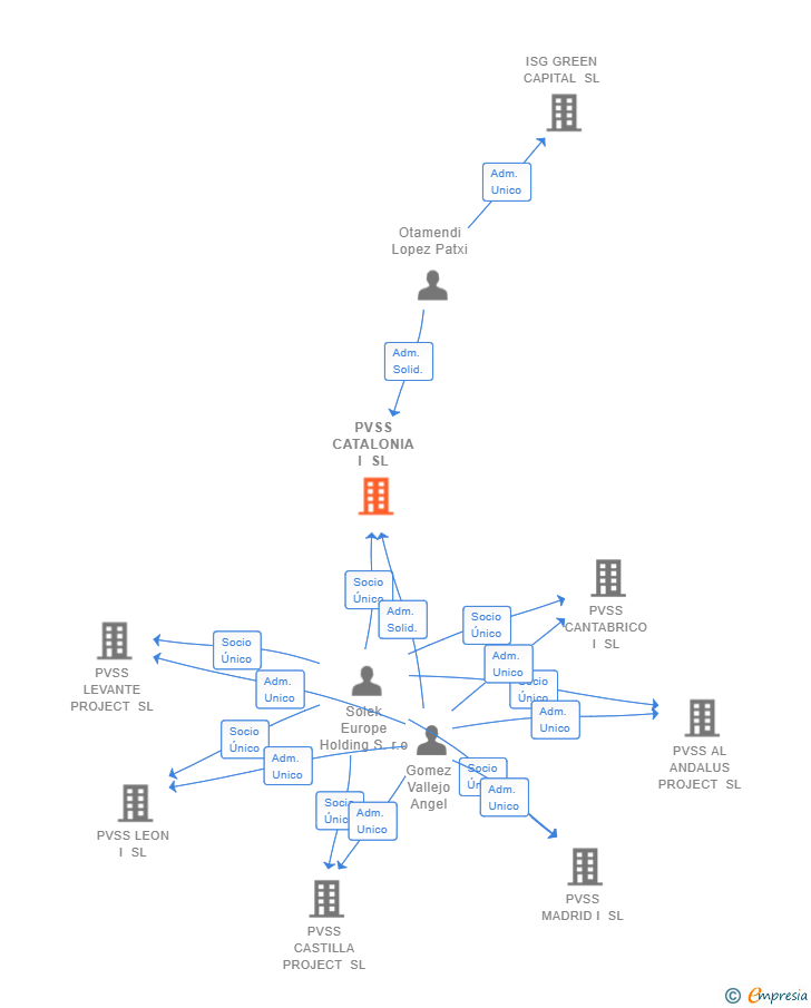 Vinculaciones societarias de PVSS CATALONIA I SL