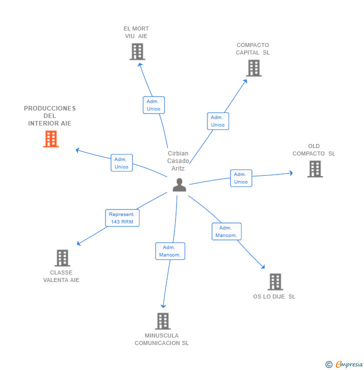 Vinculaciones societarias de PRODUCCIONES DEL INTERIOR AIE (EXTINGUIDA)