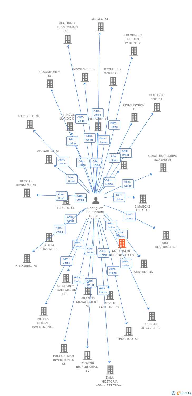 Vinculaciones societarias de ARCOMARE APLICACIONES SL