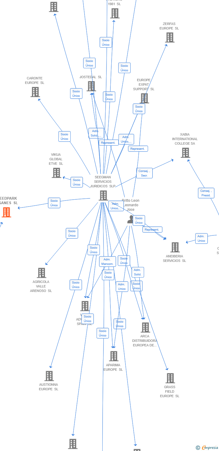 Vinculaciones societarias de SPEEDPARK LEGANES SL