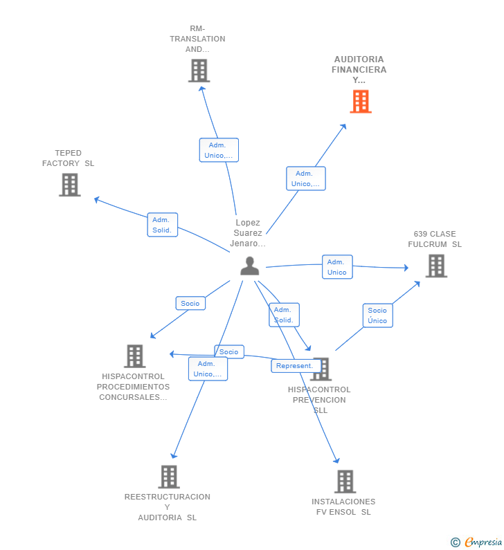 Vinculaciones societarias de AUDITORIA FINANCIERA Y CONTABLE SL