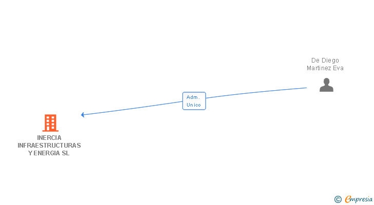 Vinculaciones societarias de INERCIA INFRAESTRUCTURAS Y ENERGIA SL