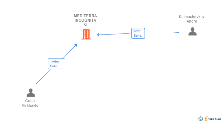 Vinculaciones societarias de MEDITERRA INCOGNITA SL