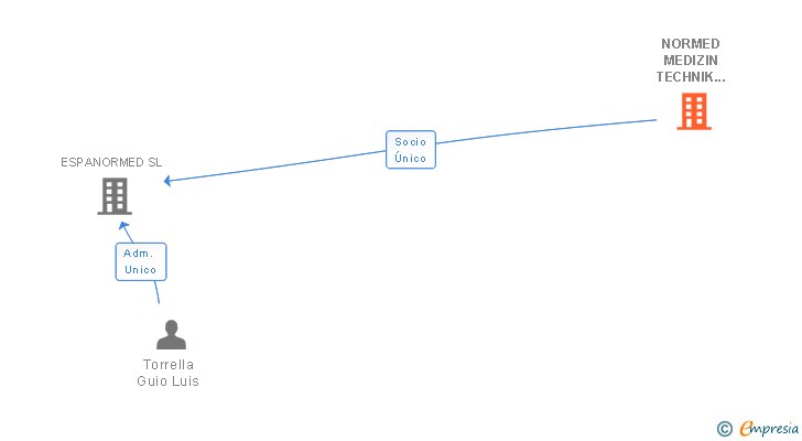 Vinculaciones societarias de NORMED MEDIZIN TECHNIK GMBH