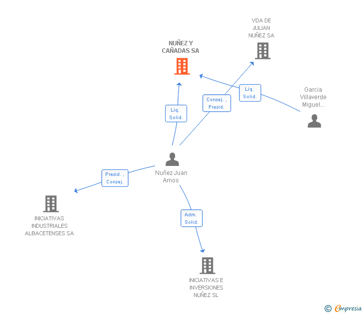 Vinculaciones societarias de NUÑEZ Y CAÑADAS SA