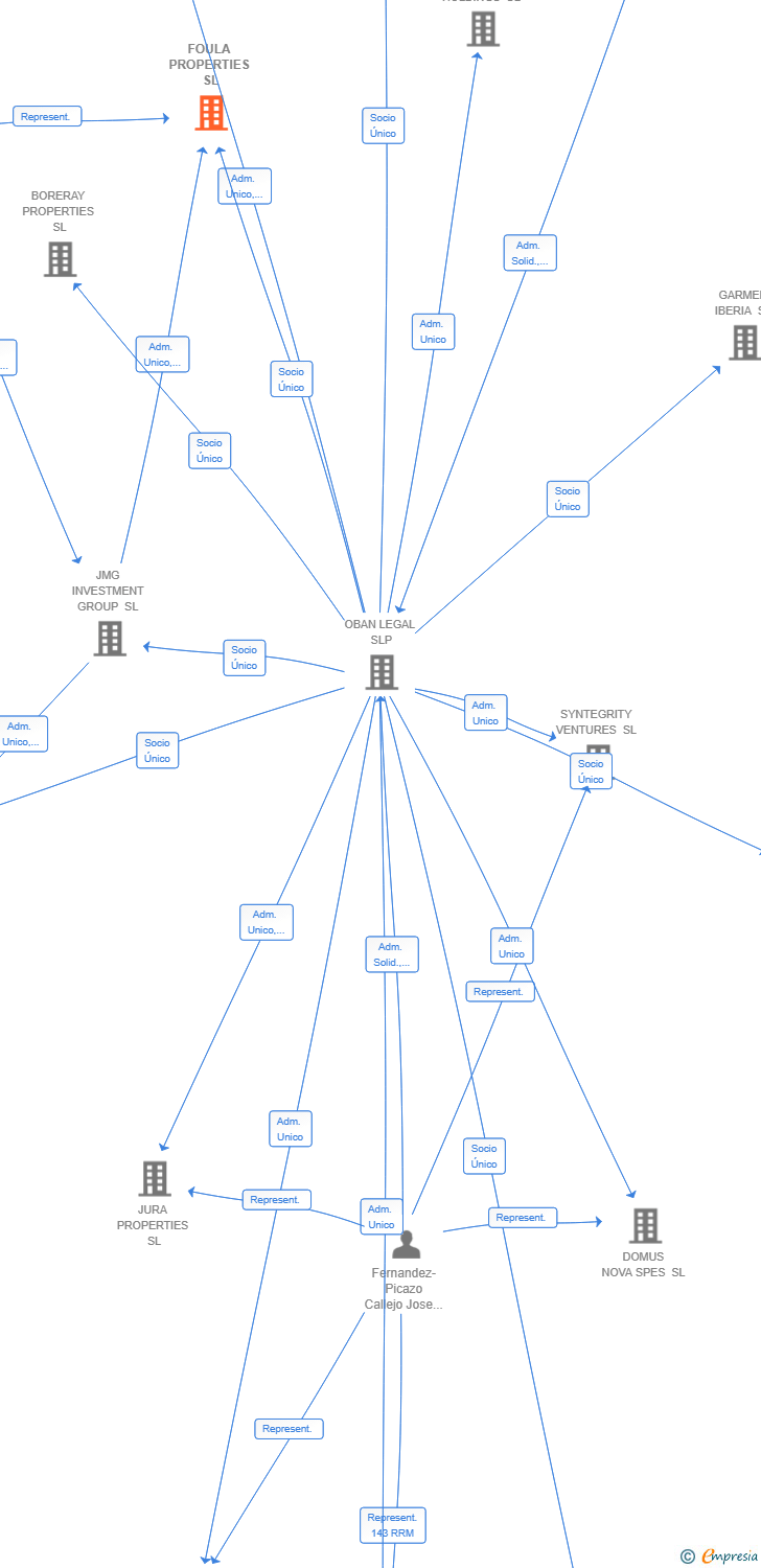 Vinculaciones societarias de FOULA PROPERTIES SL