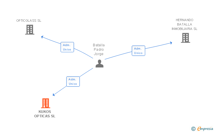 Vinculaciones societarias de KUKOS OPTICAS SL