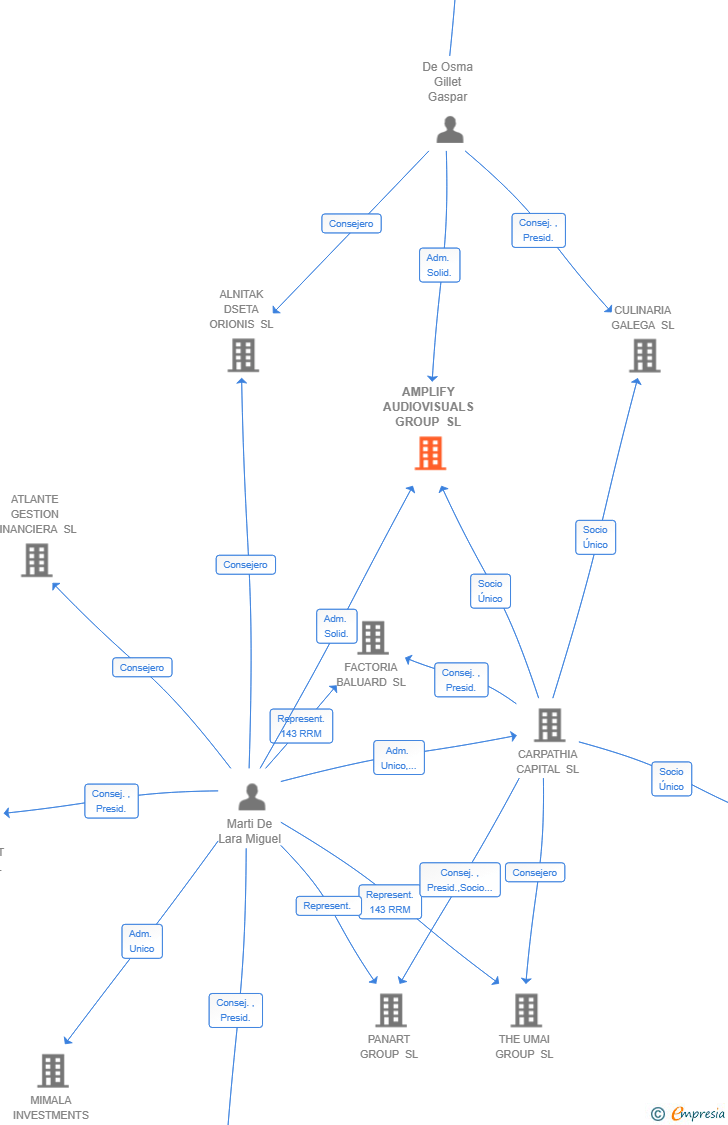 Vinculaciones societarias de AMPLIFY AUDIOVISUALS GROUP SL