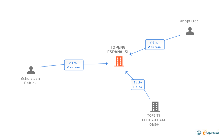 Vinculaciones societarias de TOPENGI ESPAÑA SL
