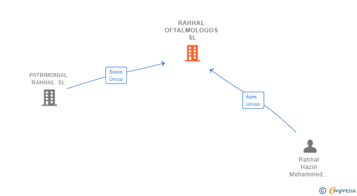 Vinculaciones societarias de RAHHAL OFTALMOLOGOS SL