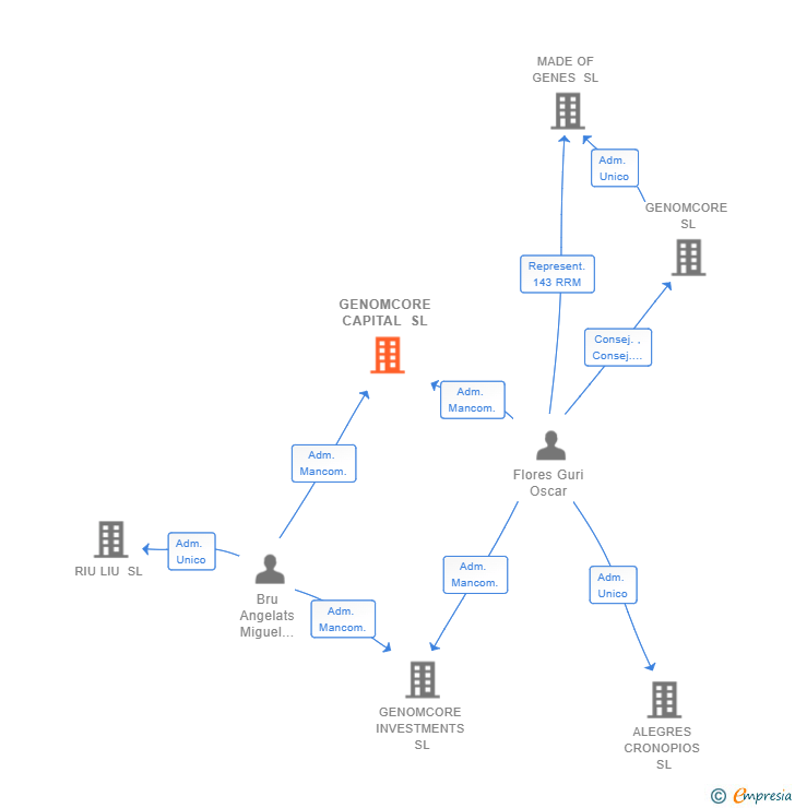 Vinculaciones societarias de GENOMCORE CAPITAL SL