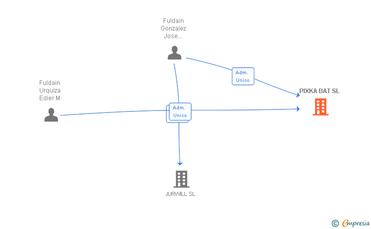 Vinculaciones societarias de PIXKA BAT SL