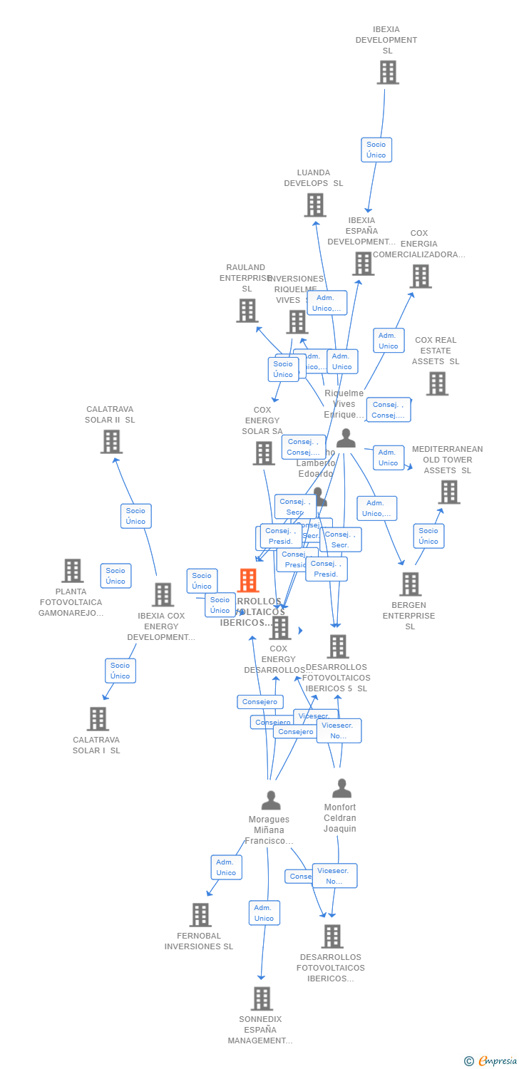 Vinculaciones societarias de DESARROLLOS FOTOVOLTAICOS IBERICOS 62 SL