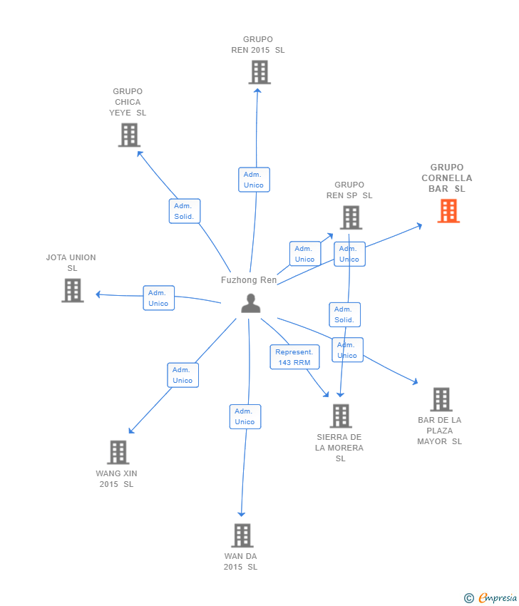 Vinculaciones societarias de GRUPO CORNELLA BAR SL