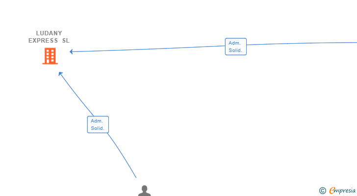 Vinculaciones societarias de LUDANY EXPRESS SL