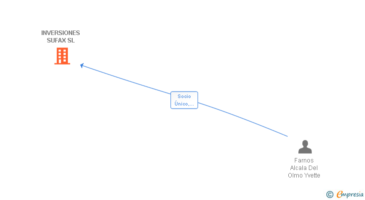 Vinculaciones societarias de INVERSIONES SUFAX SL