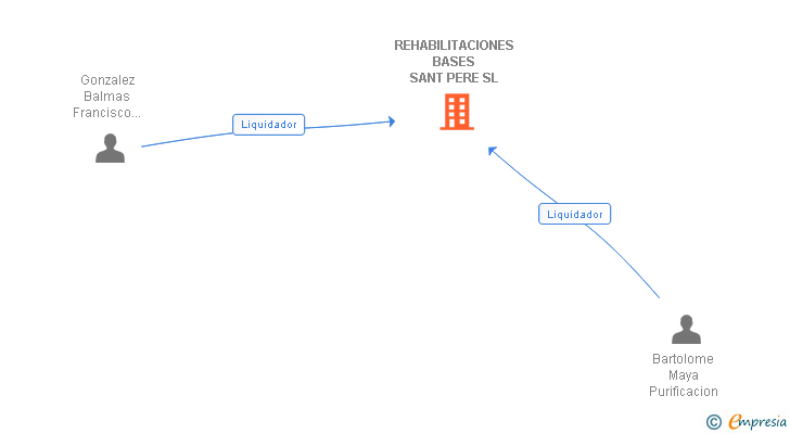 Vinculaciones societarias de REHABILITACIONES BASES SANT PERE SL