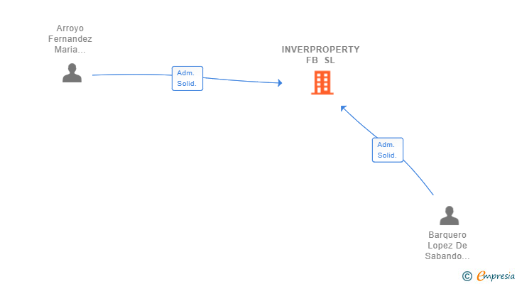 Vinculaciones societarias de INVERPROPERTY FB SL