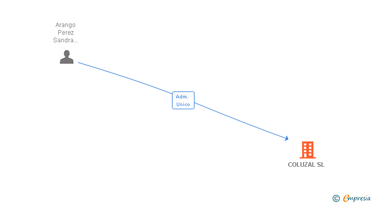 Vinculaciones societarias de COLUZAL SL
