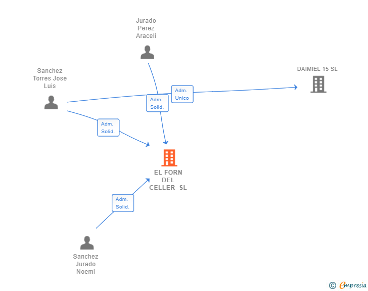 Vinculaciones societarias de EL FORN DEL CELLER SL