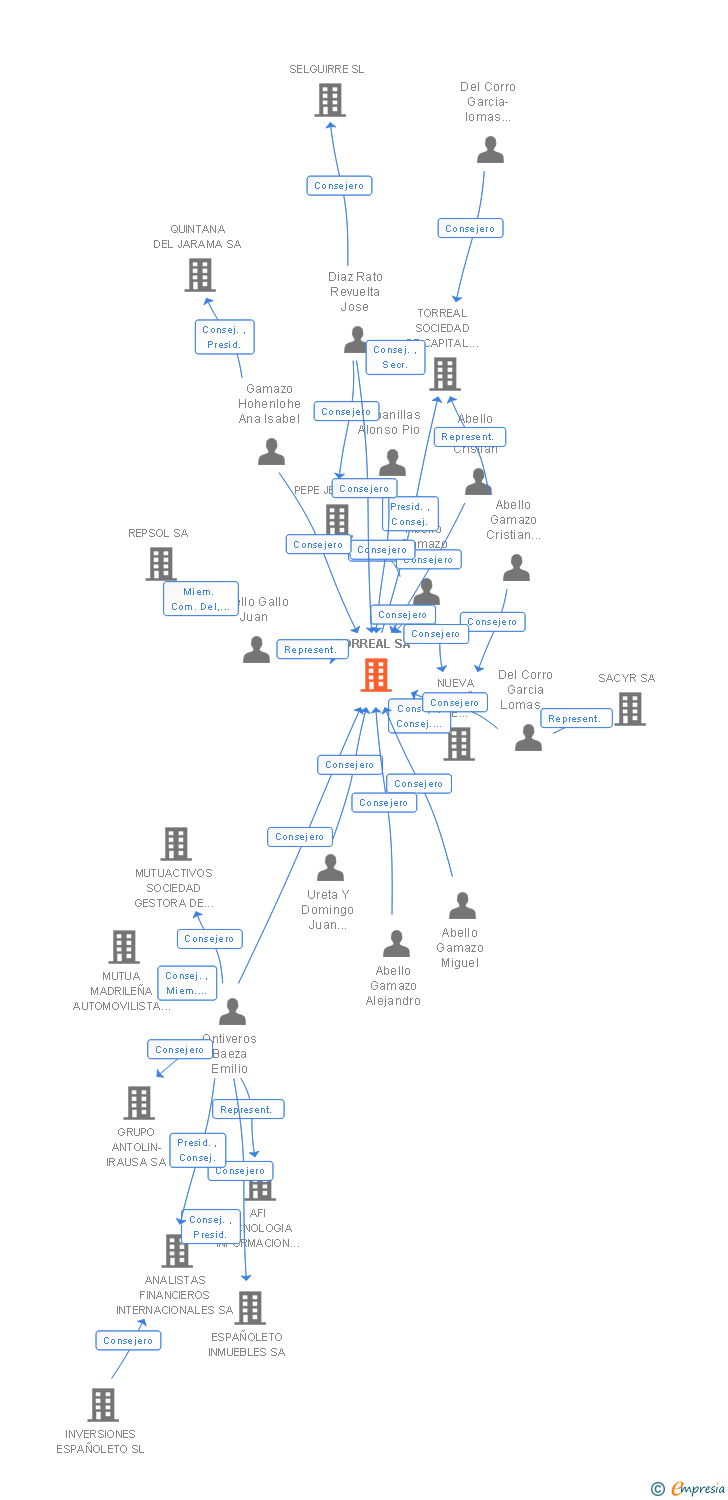 Vinculaciones societarias de TORREAL SA