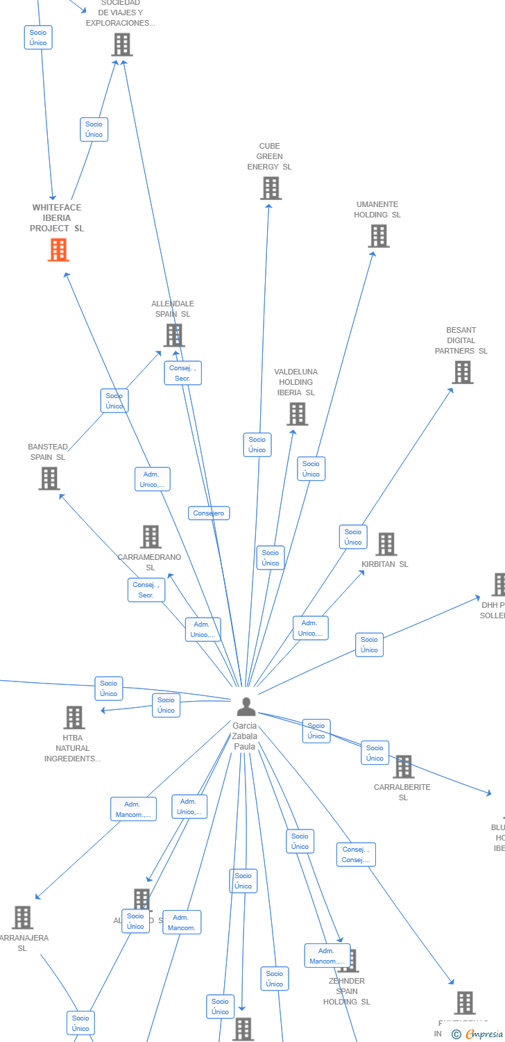 Vinculaciones societarias de GUAITECA HOLDINGS SL