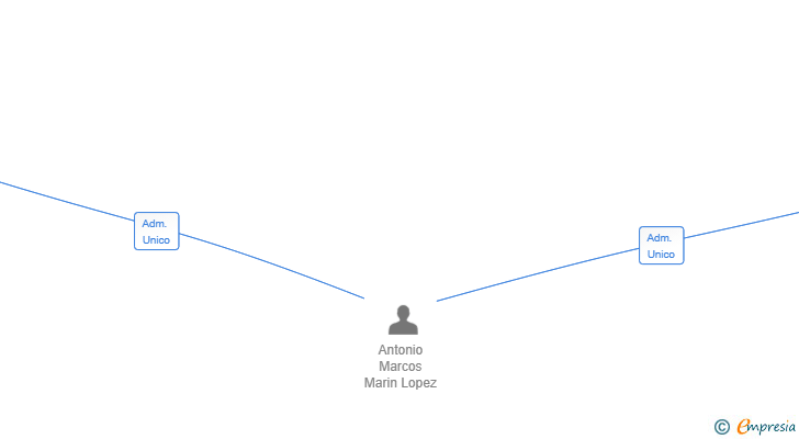 Vinculaciones societarias de DULCE TENTACION SAEZ Y MARIN SL