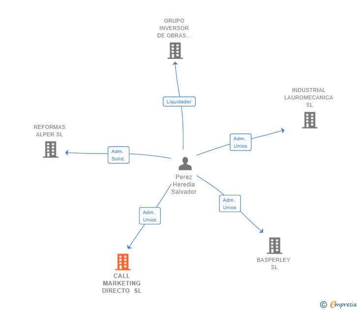 Vinculaciones societarias de CALL MARKETING DIRECTO SL