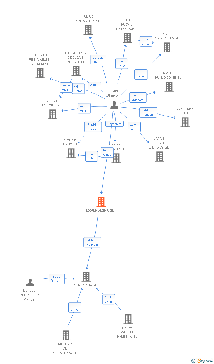Vinculaciones societarias de EXPENDESPA SL